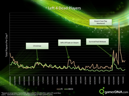 Статистика показывает мощь Steam скидок.