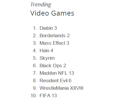 Новости - Google опубликовала списки самых искомых игр 2012 года